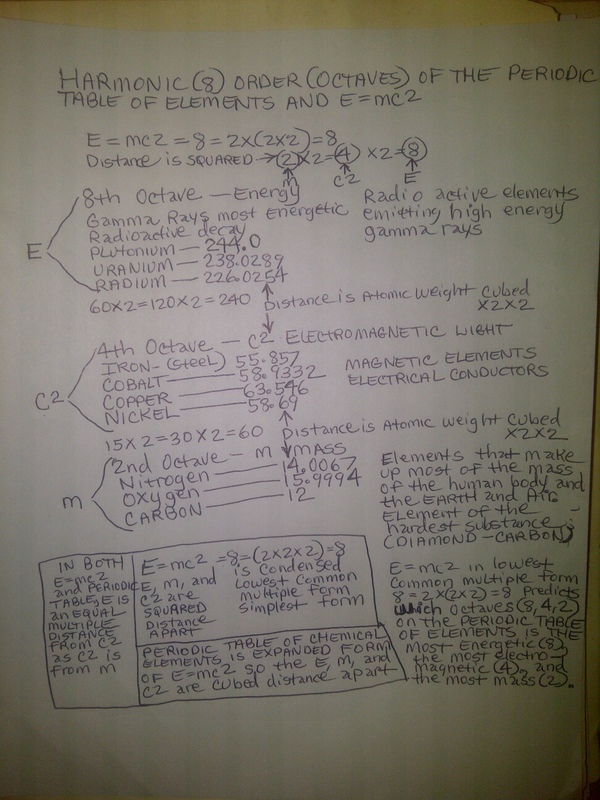 Periodic Table Emc2