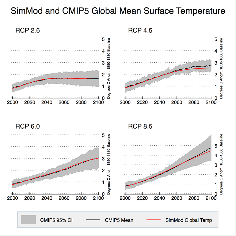 GitHub - hausfath/SimMod: Python Simple Climate Model