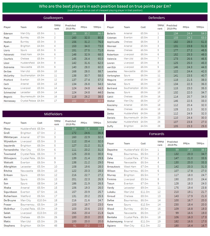 How should you spend your fantasy budget to get the best return on  investment? - Fantasy Football Hub