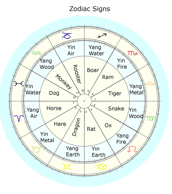 chinese and western astrology compatibility chart