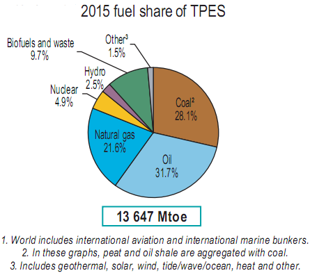 Pie Chart Of Energy Sources 2017