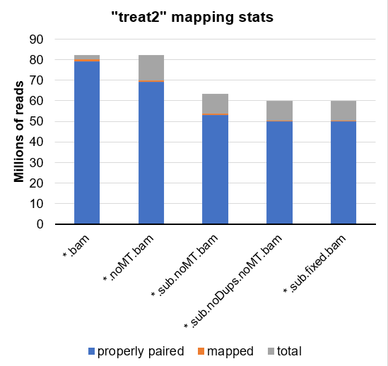 treat2 mapping stats