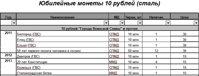 Сталь 1. Юбилейные монеты 10 рублей сталь список. 10 Рублей стальные таблица. Список монет России 10 рублей сталь. Города герои 10 рублей список цена таблица.