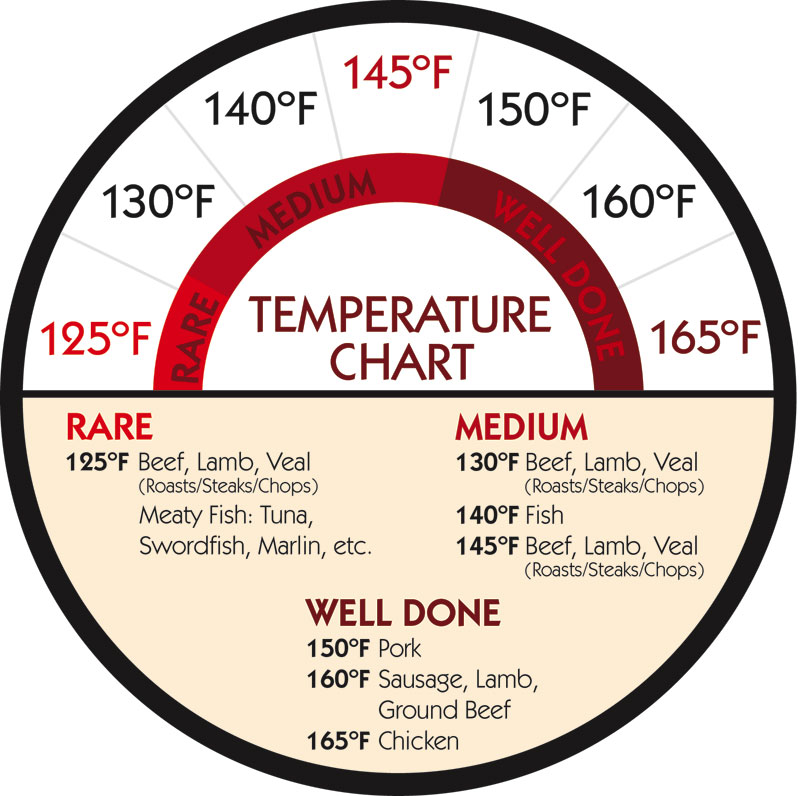 Printable Meat Temp Chart