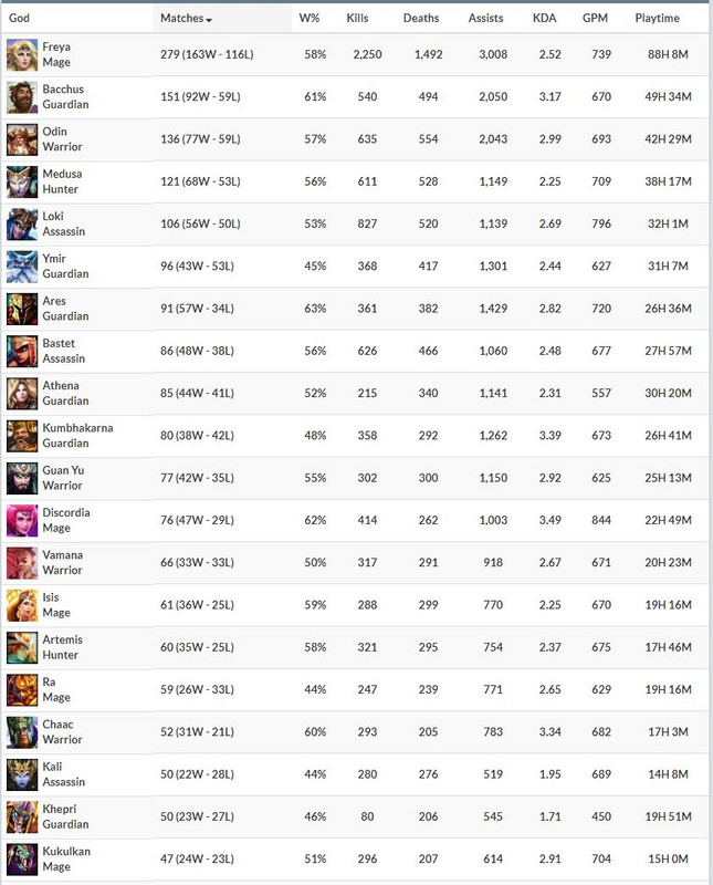 Smite Elo Chart