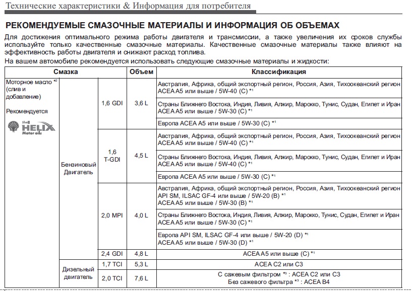 Таблица количества трансмиссионных жидкостей киа спортаж 3