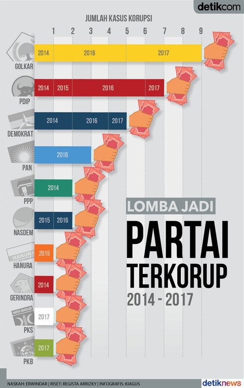 Peneliti ICW: Sikap Jokowi Perburuk Citra Antikorupsinya