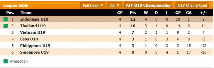 Laga Penentu Juara Grup A